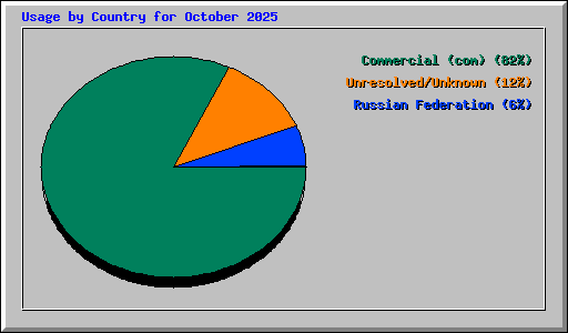 Usage by Country for October 2025