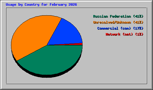 Usage by Country for February 2026