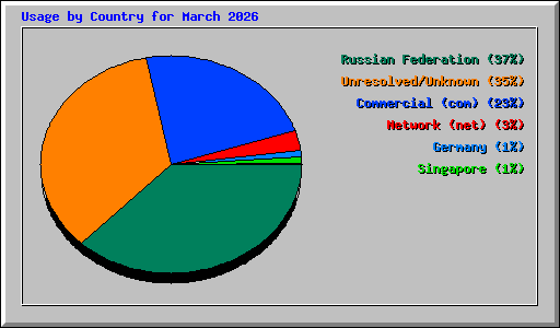 Usage by Country for March 2026