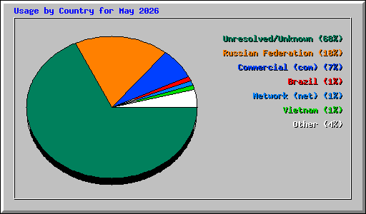 Usage by Country for May 2026