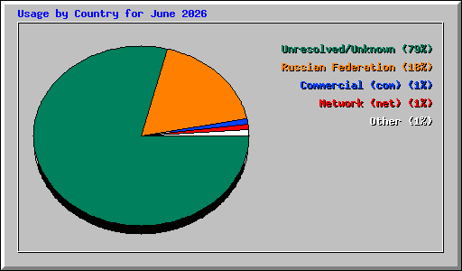 Usage by Country for June 2026