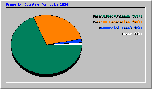 Usage by Country for July 2026