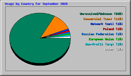 Usage by Country for September 2026