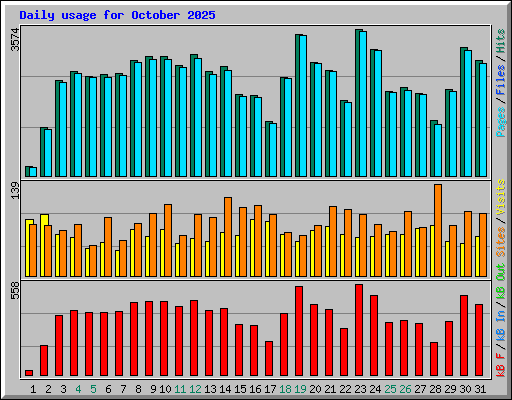Daily usage for October 2025