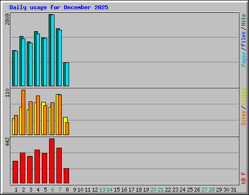 Daily usage for December 2025