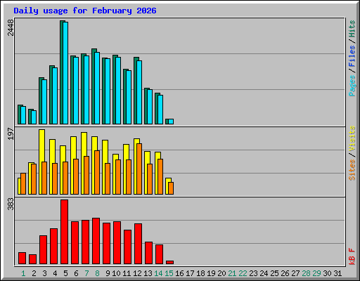 Daily usage for February 2026