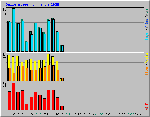 Daily usage for March 2026
