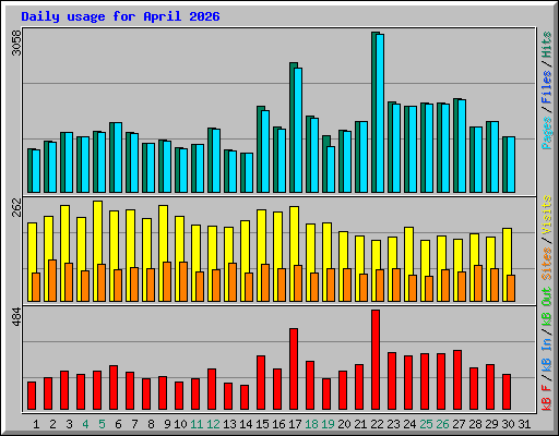 Daily usage for April 2026