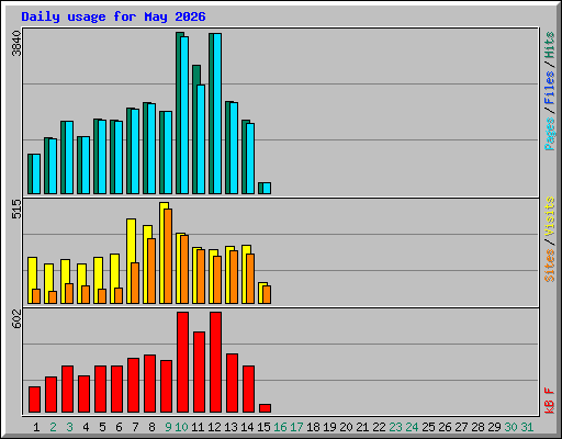 Daily usage for May 2026