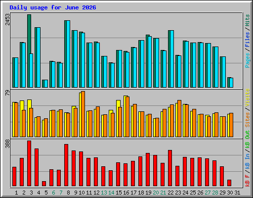 Daily usage for June 2026