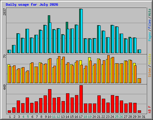 Daily usage for July 2026