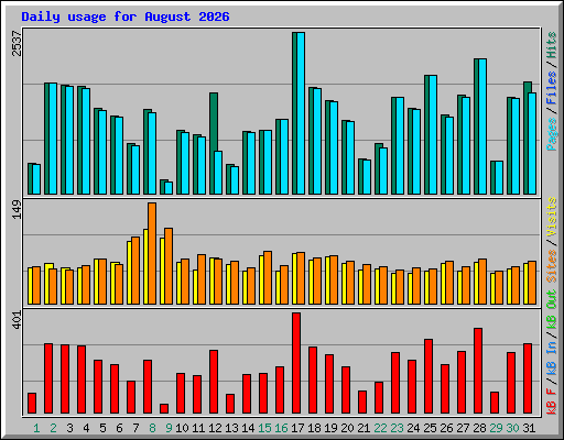 Daily usage for August 2026