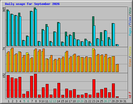 Daily usage for September 2026