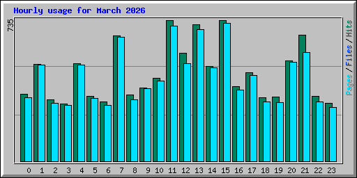 Hourly usage for March 2026
