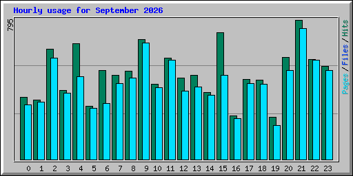 Hourly usage for September 2026